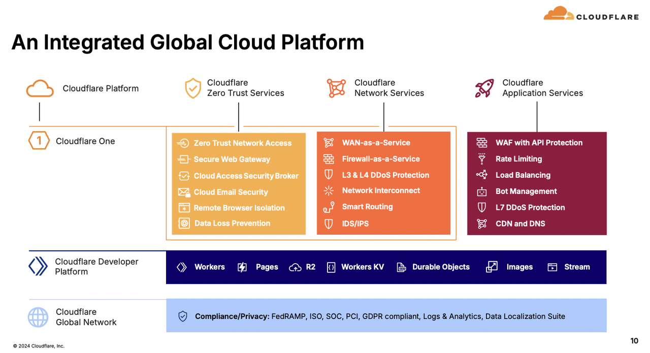 Cloudflare platform