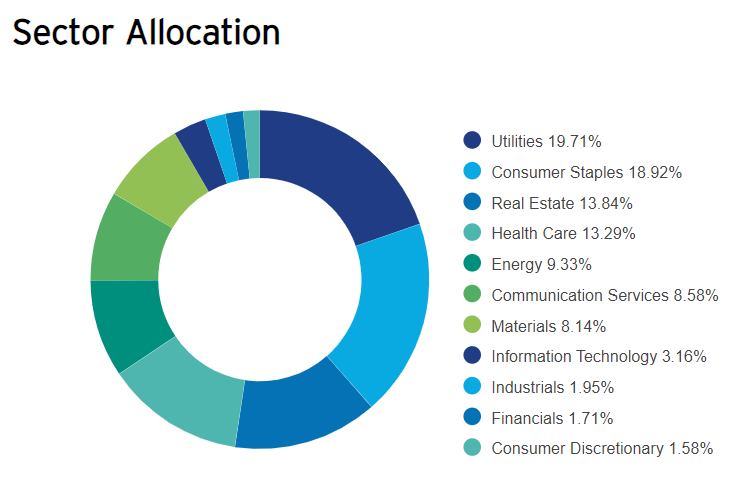 SPHD sector exposure