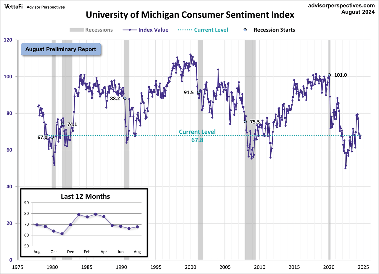 University of Michigan Consumer Sentiment Index