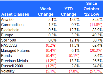 Asset class returns