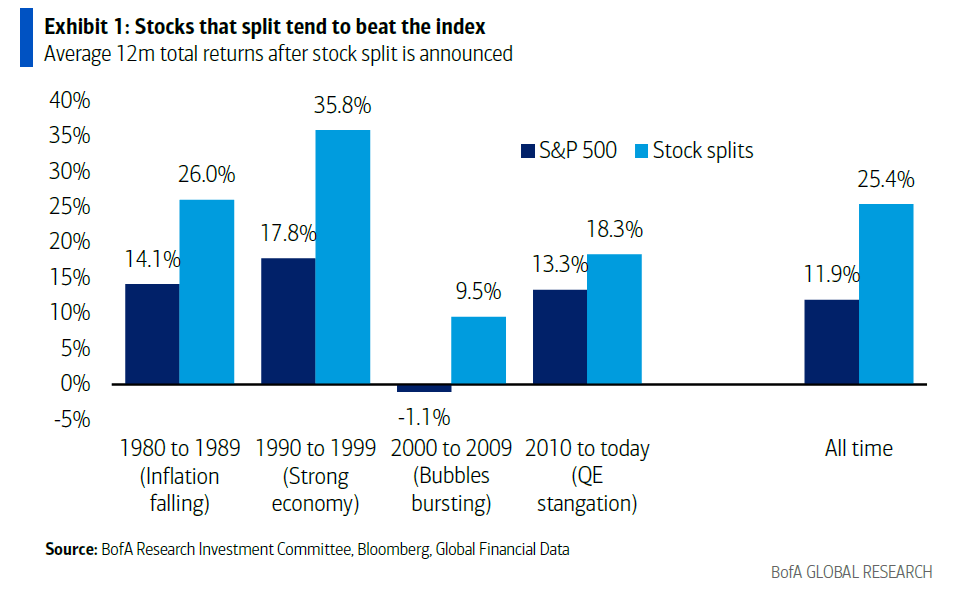 Stocks that Split Have Historically Outperformed