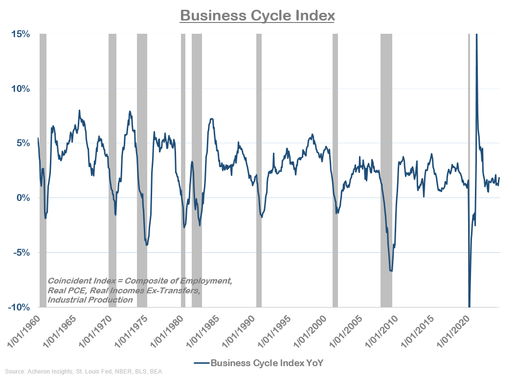 Business cycle index