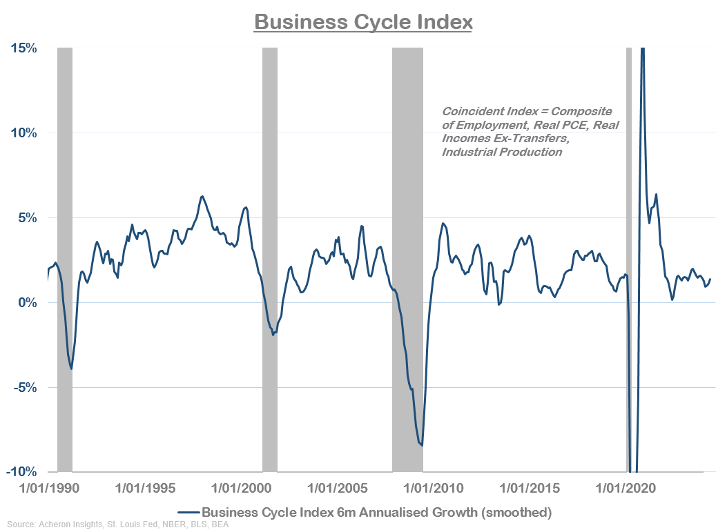 Business cycle index