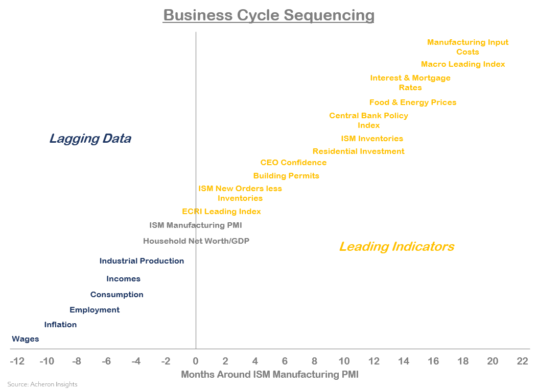 Business cycle sequencing