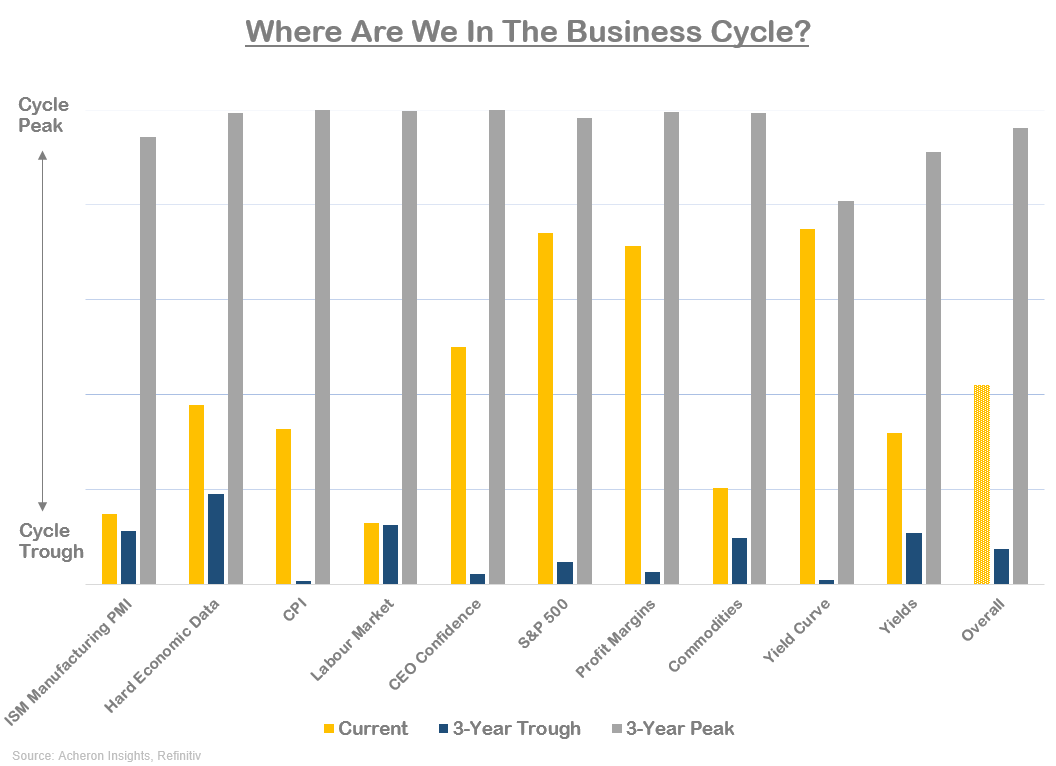 Business cycle chart