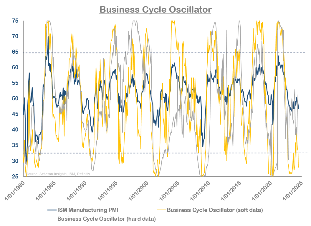 Business cycle oscillator