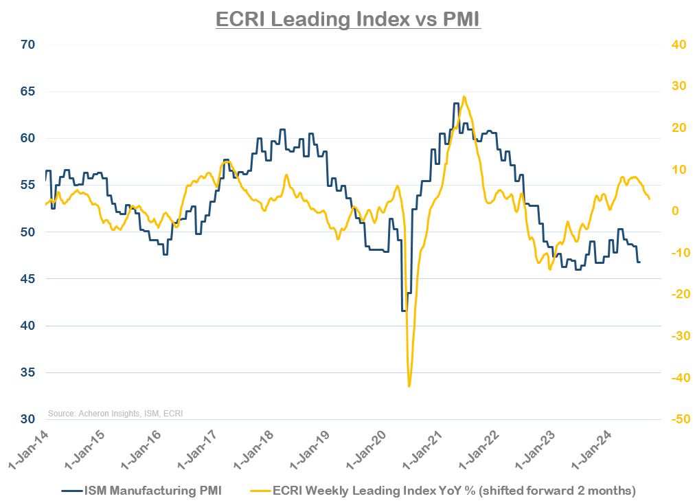 ERCI leading index vs PMI