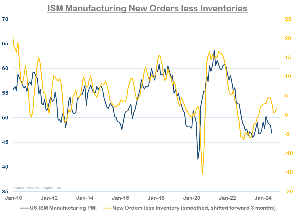 New orders less inventories