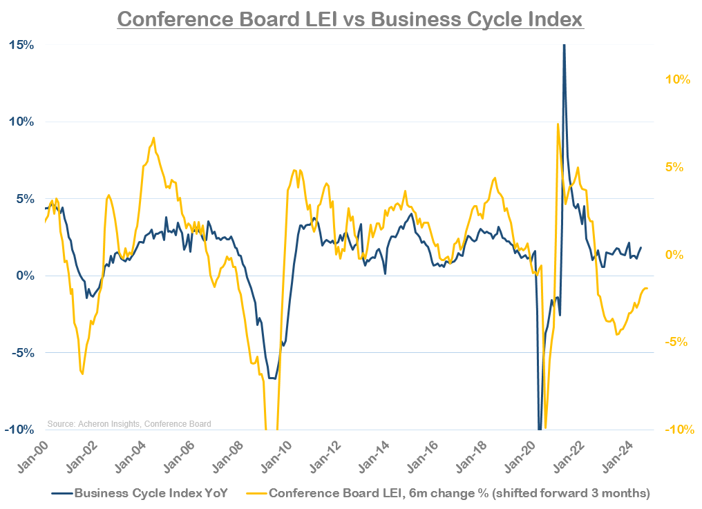 LEI vs business cycle index