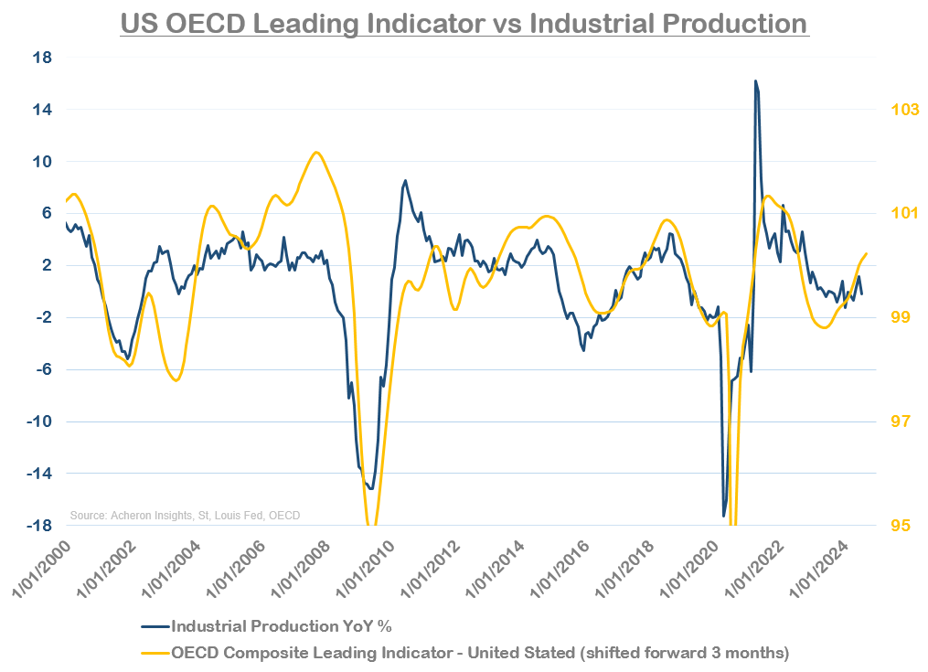 US OECD leading indicator vs industrial production