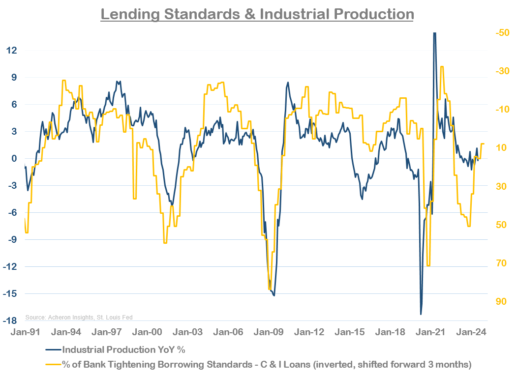 Lending standards and industrial production