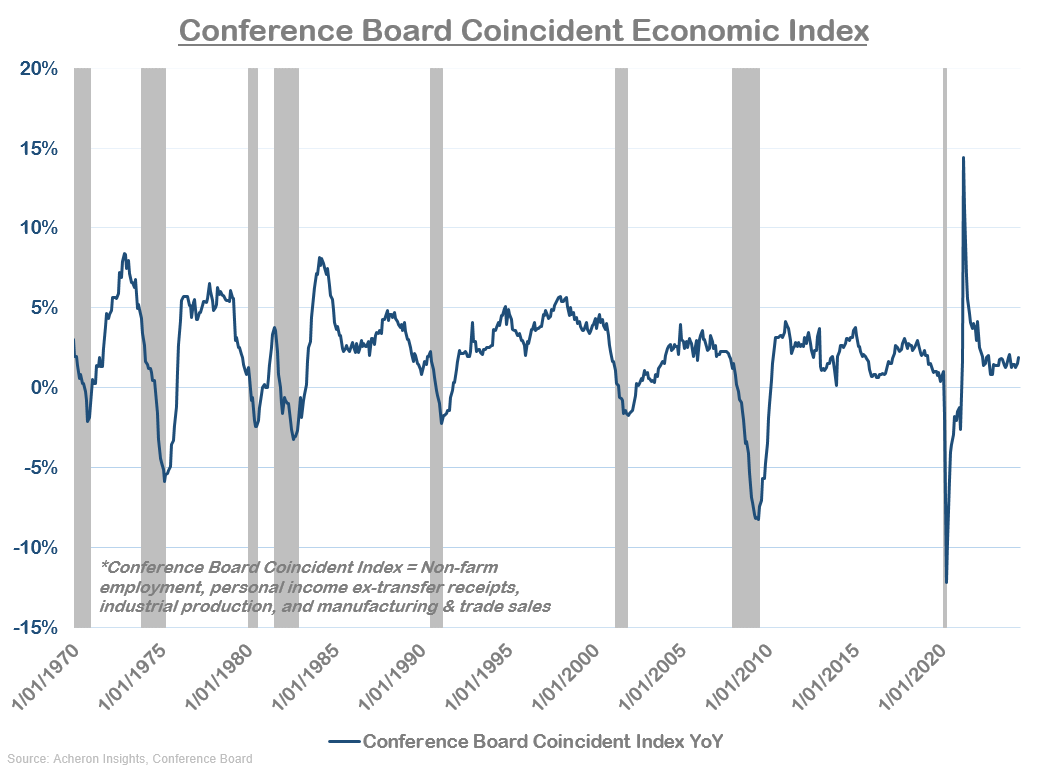 Conference board coincident economic indicator