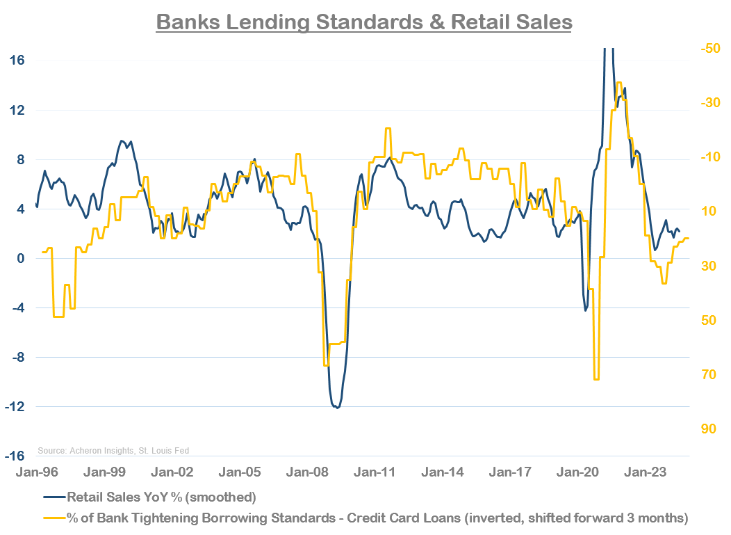 Bank lending standards and retail sales