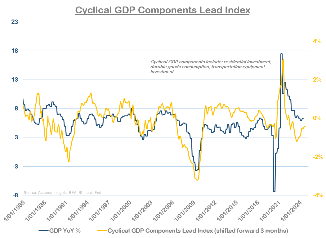 Cyclical GDP components lead index