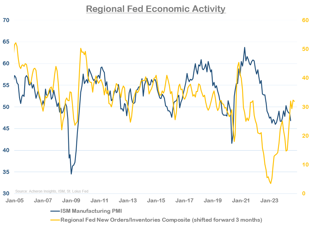 Chart showing US economic activity