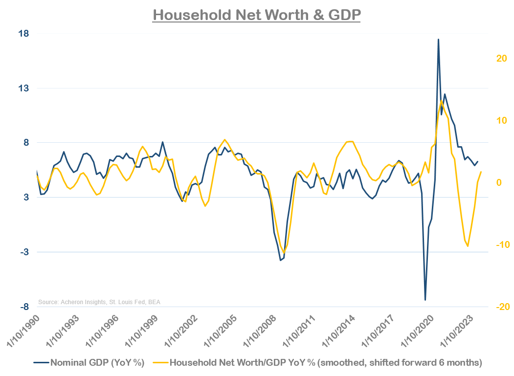 US household net worth and GDP