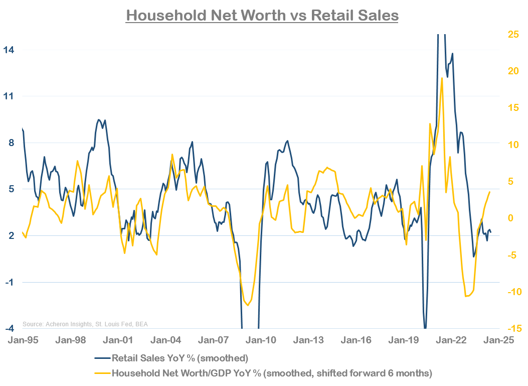 Houehold net worth vs retail sales