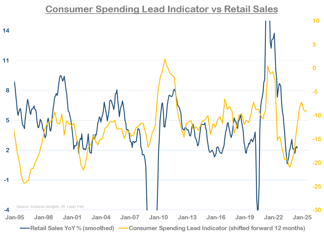 Consumer spending lead indicator vs retail sales