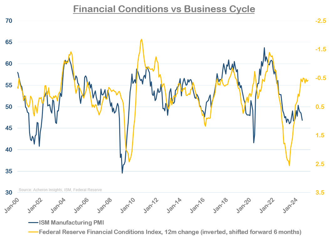 Financial conditions vs business cycle