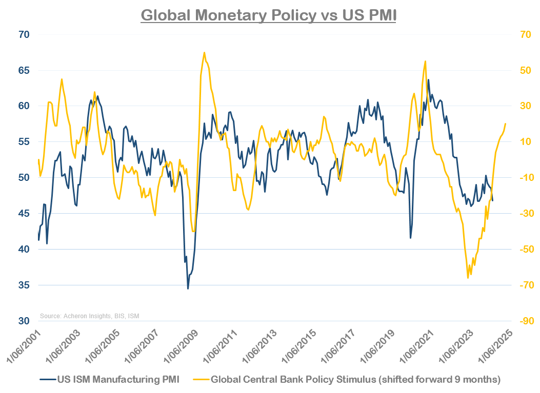 Global monetary policy vs US PMI