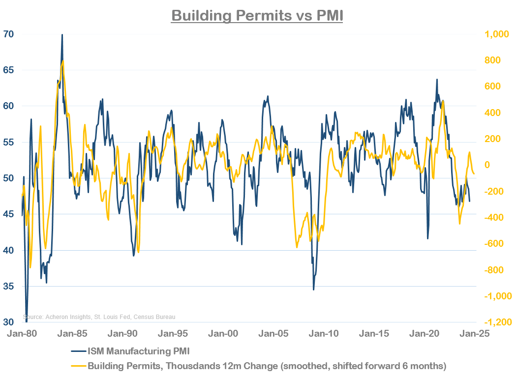 Building permits vs PMI