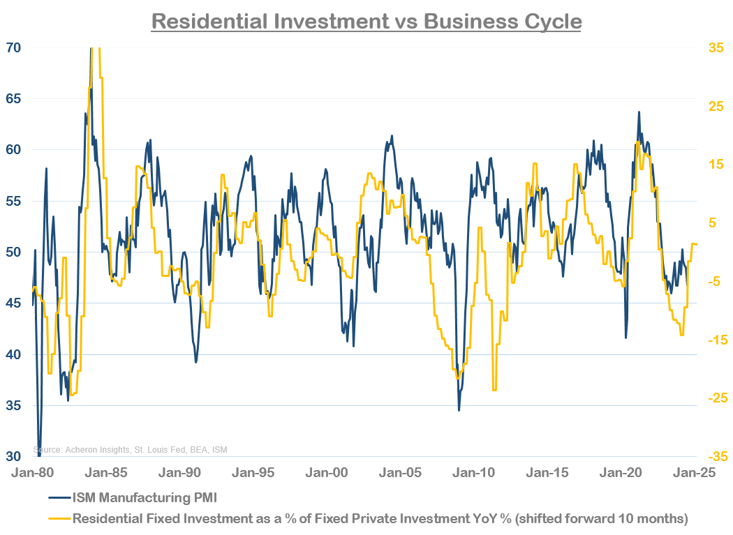 Residential investment vs business cycle