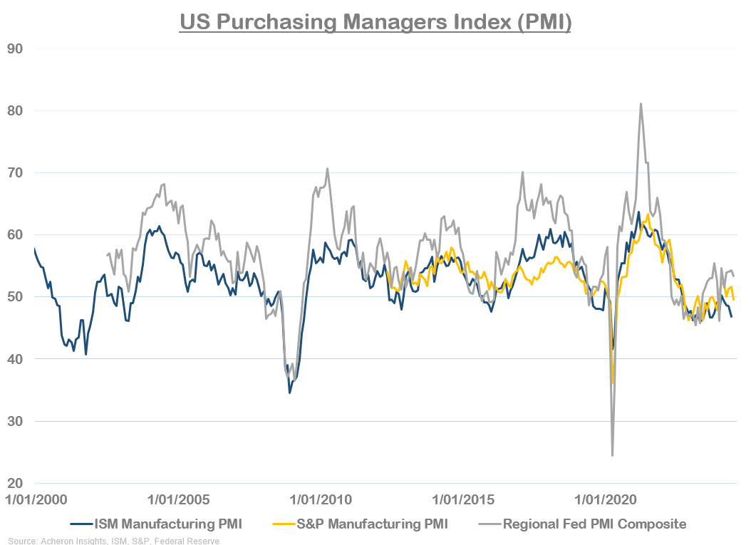 Manufacturing PMIs