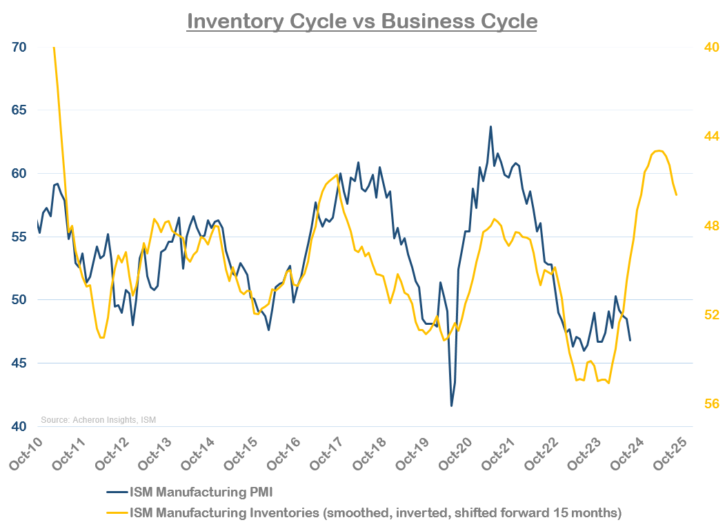 Inventory cycle vs business cycle