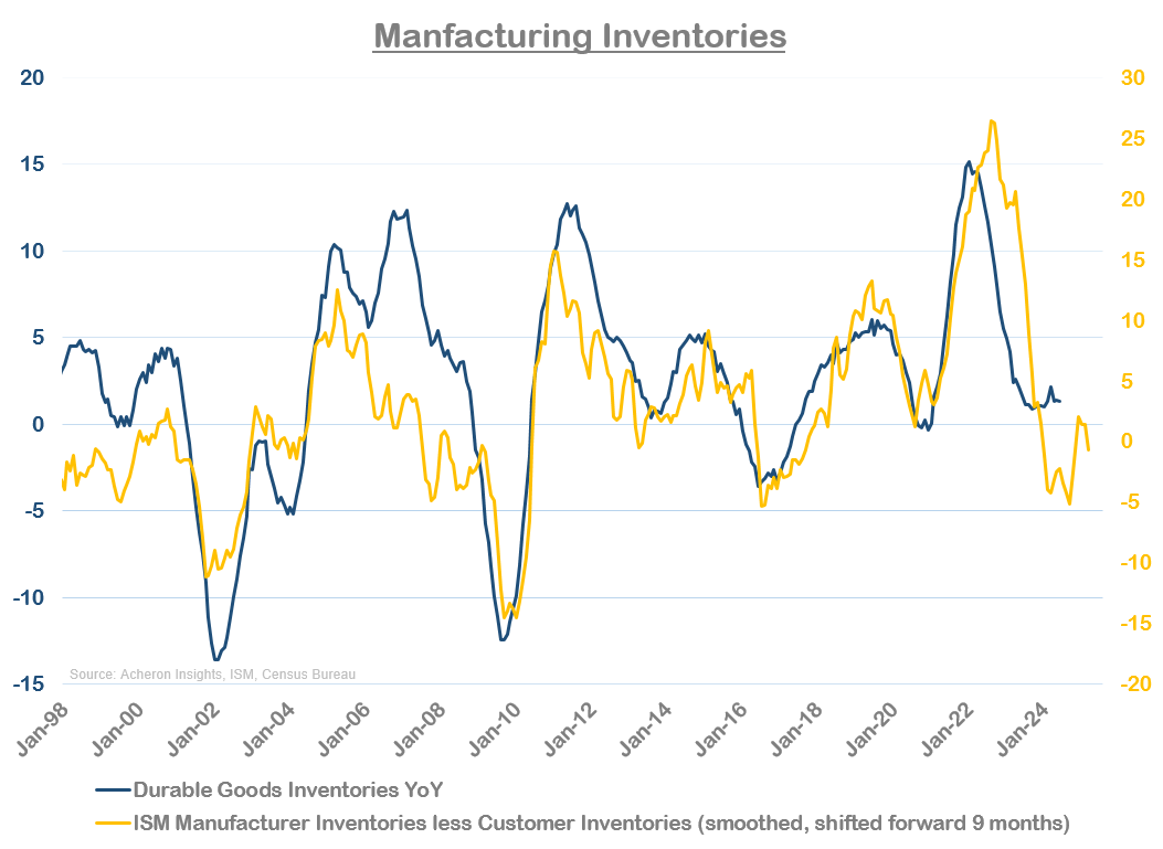 Manufacturing inventories