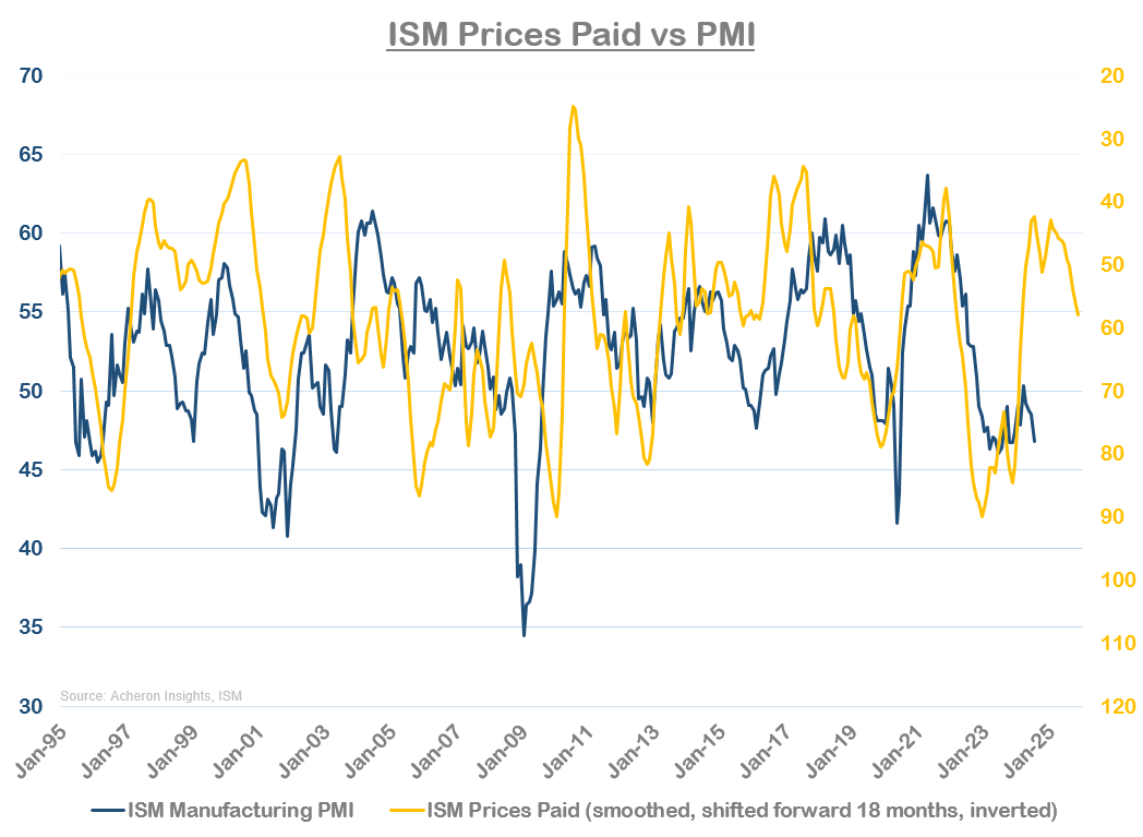 ISM prices paid vs PMI