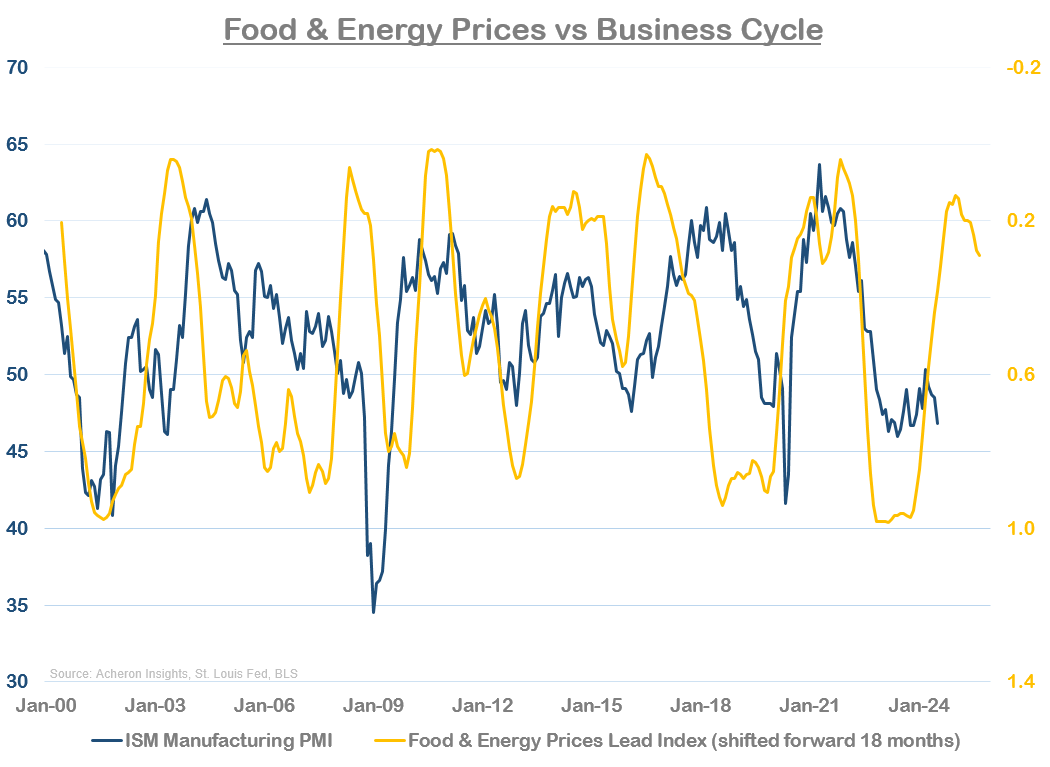 Food and energy prices vs business cycle