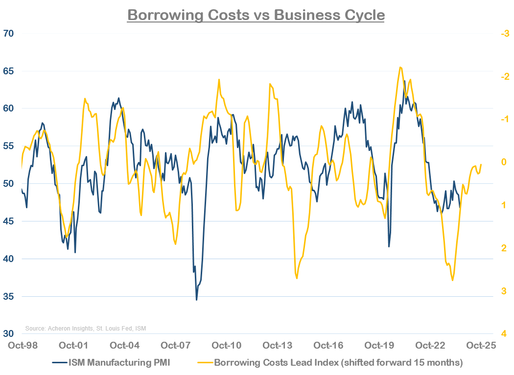 Borrowing costs vs business cycle