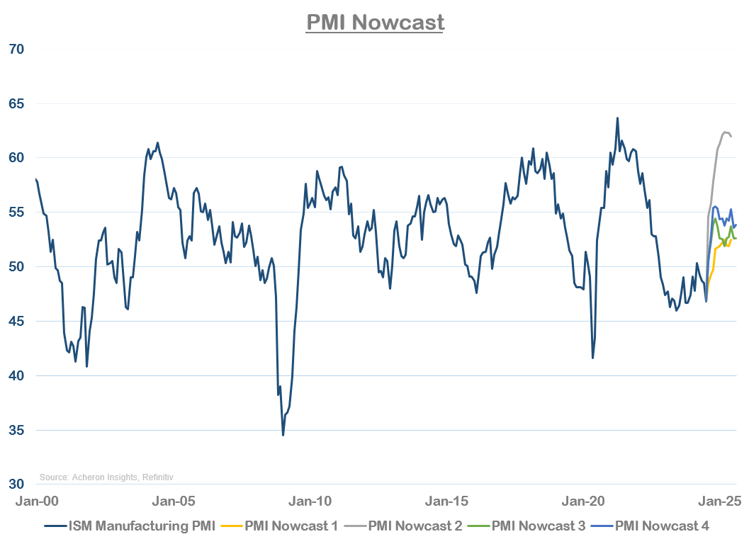 PMI nowcast