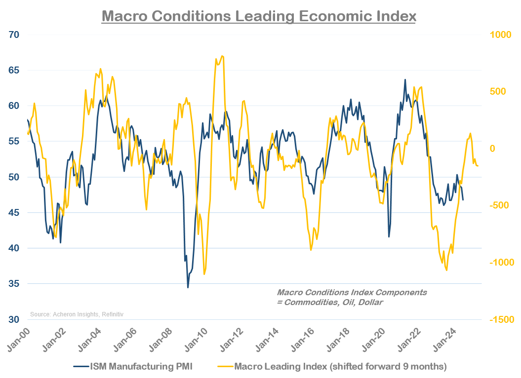 Macro conditions leading economic indicator