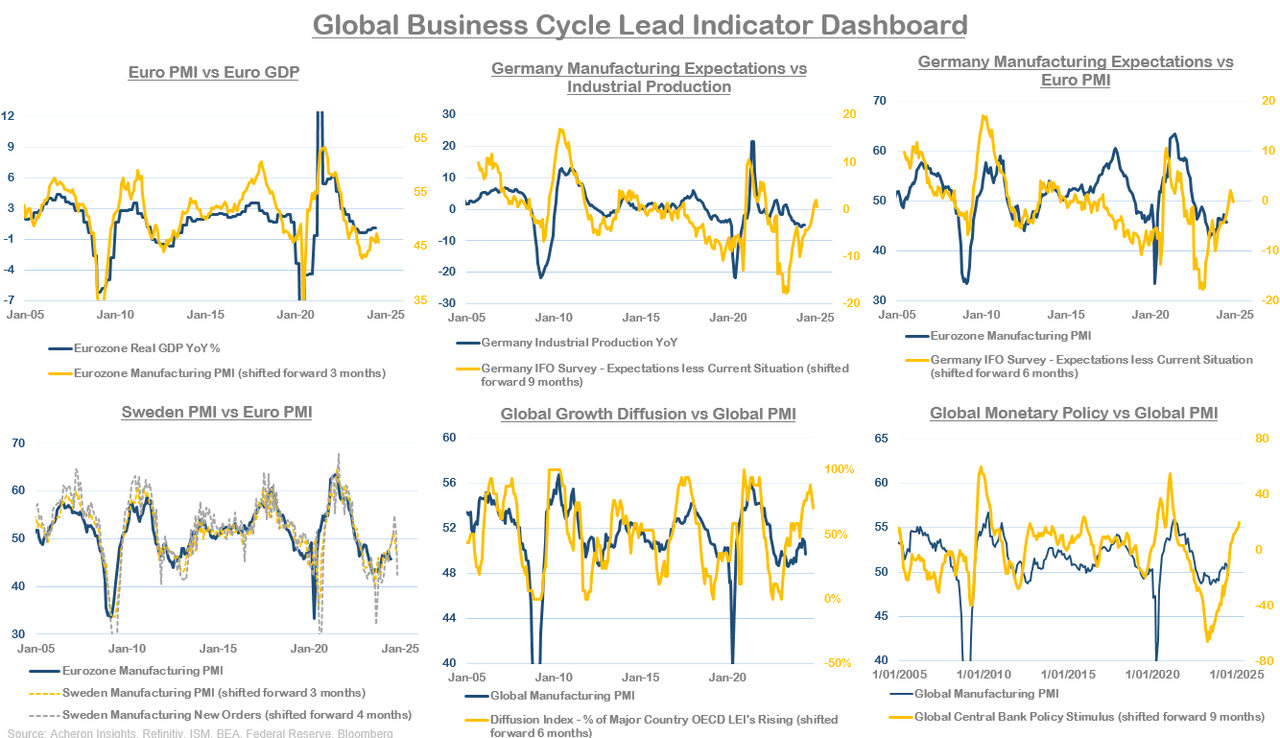 Global business cycle dashboard