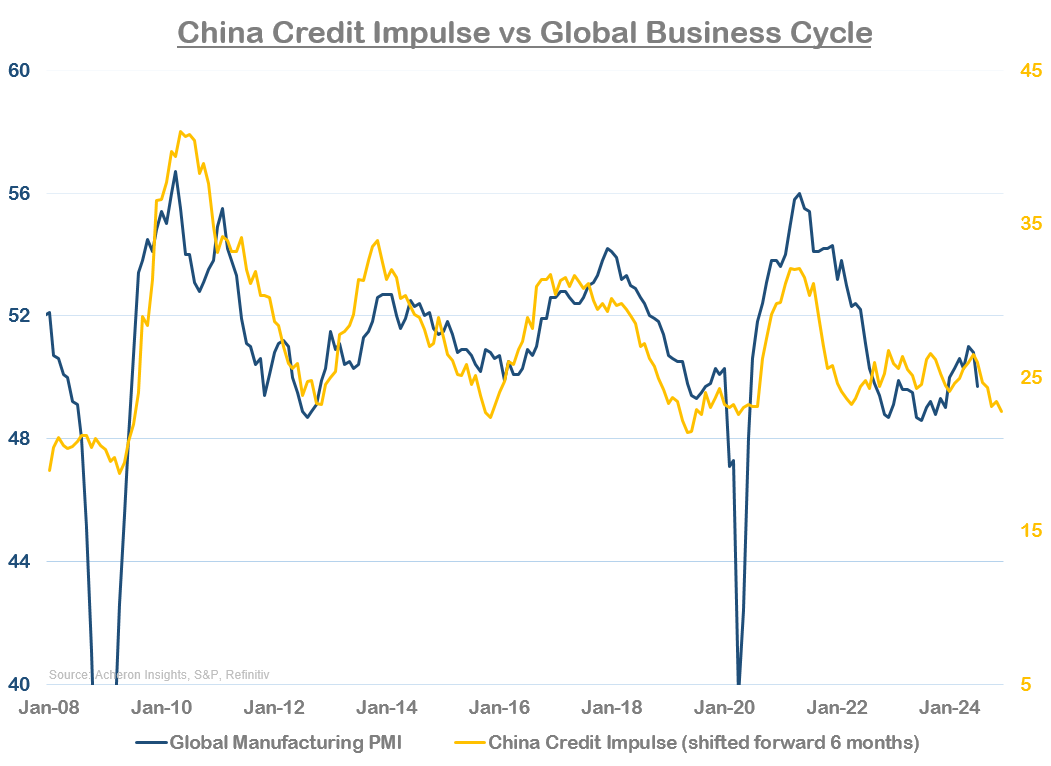 China credit impulse vs global business cycle