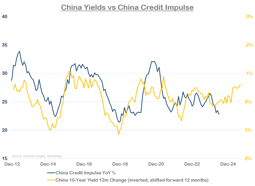 China yields vs China credit impulse