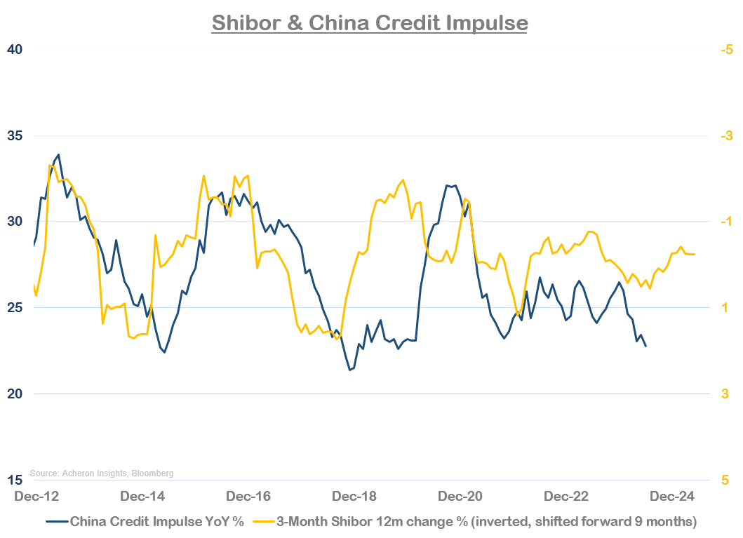 Shibor and China credit impulse