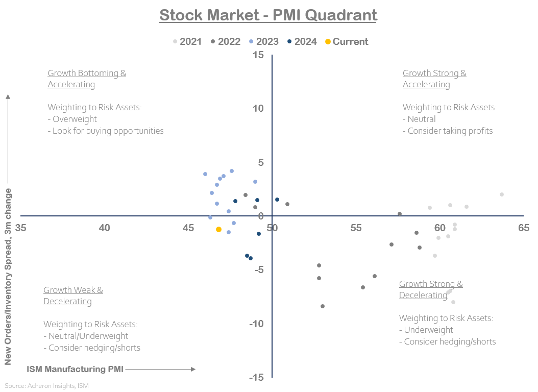 Stock market PMI quadrant