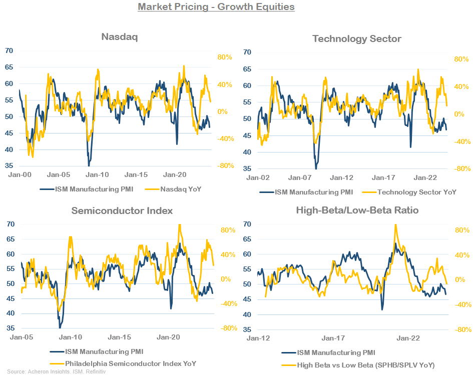 Market pricing - growth equities