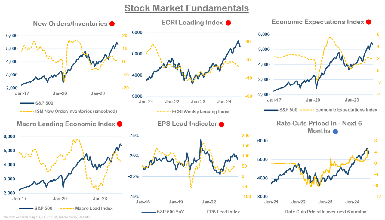 Stock market fundamentals