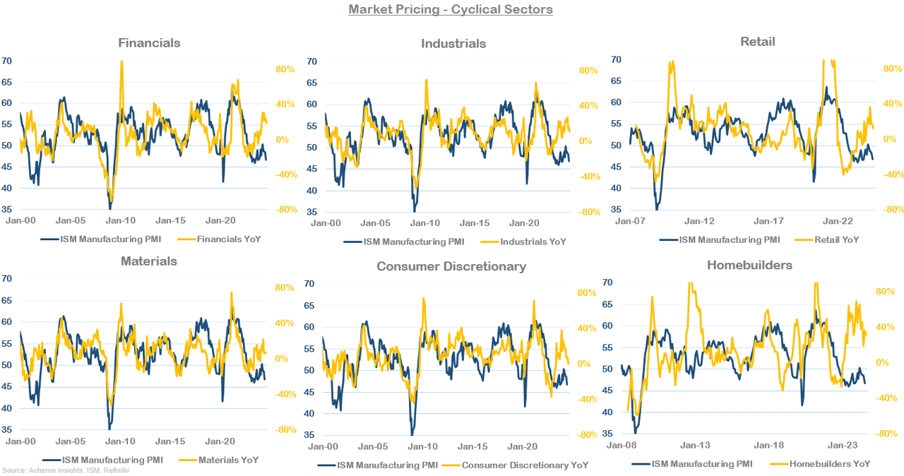 Market pricing - cyclical indicators