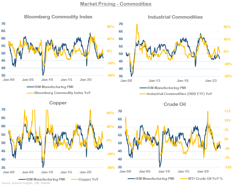 Market pricing - commodities