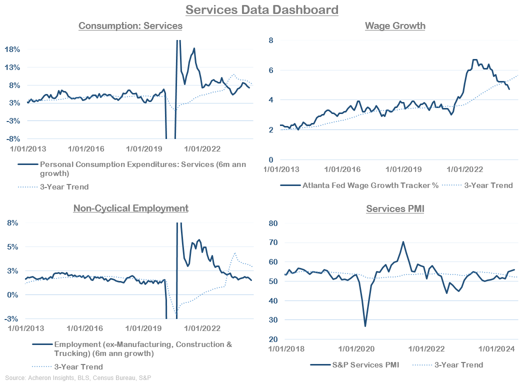 Services data dashboard