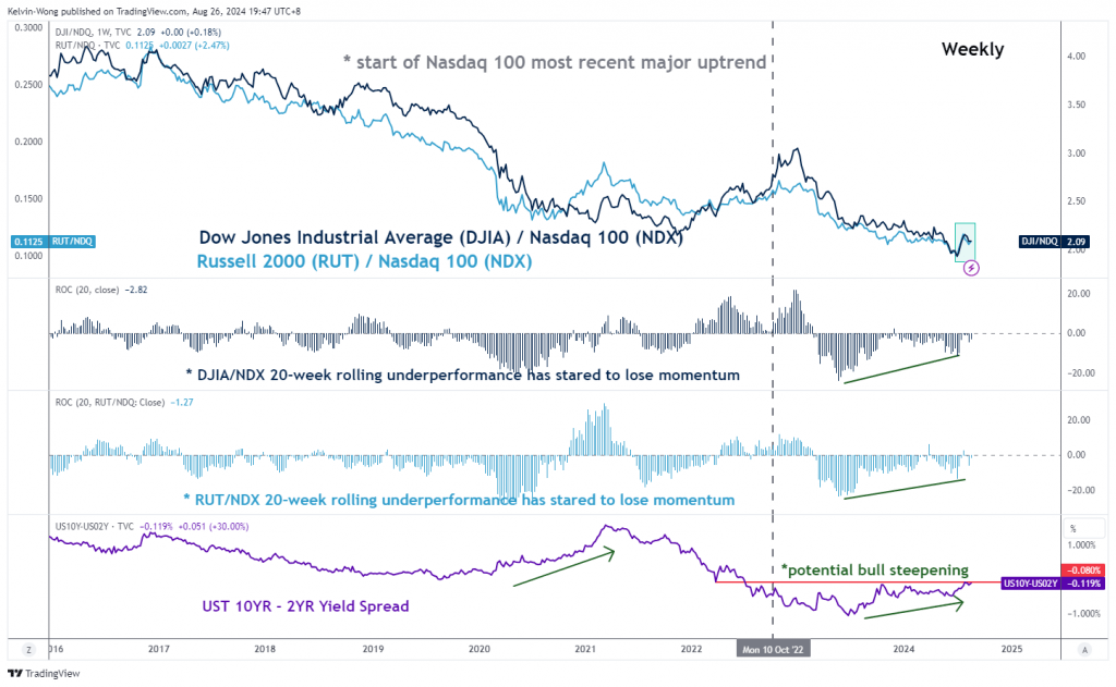 US Treasury yield curve & DJIA, Russell 2000 relative performances over Nasdaq 100 trends as of 23 Aug 2024