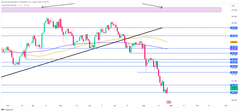 US Dollar Index Daily Chart, August 28, 2024