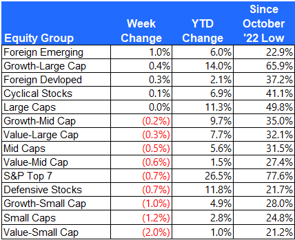 Equity group returns