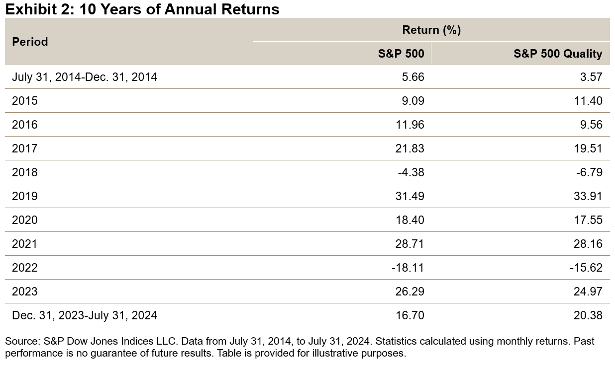 Celebrating 10 Years Of The S&P 500 Quality Index