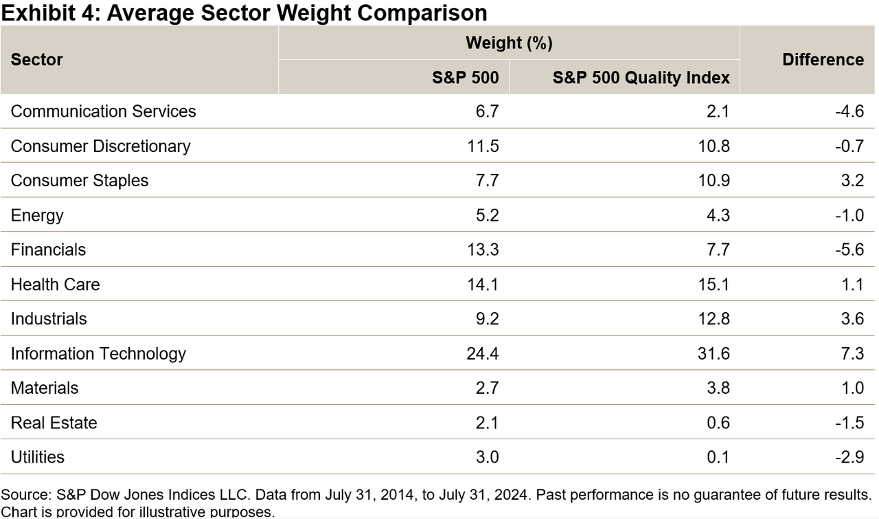 Celebrating 10 Years Of The S&P 500 Quality Index