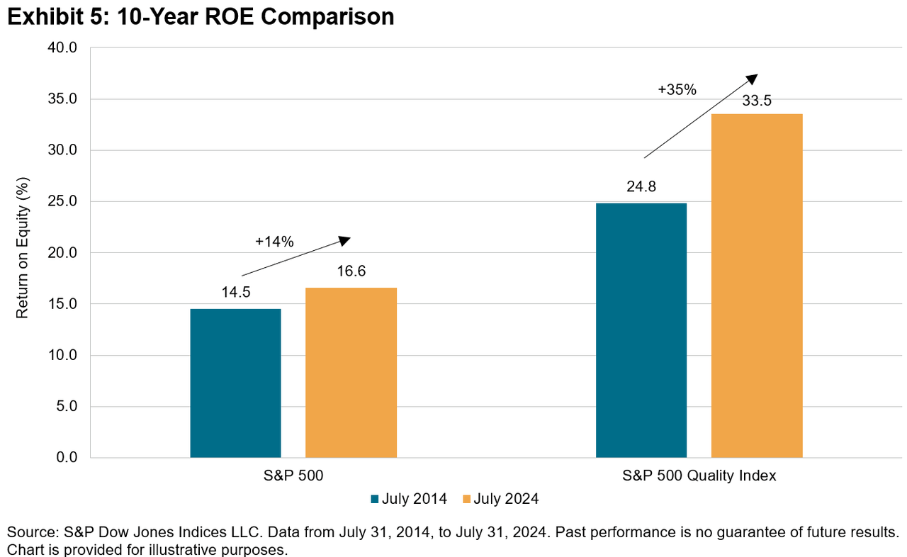 Celebrating 10 Years Of The S&P 500 Quality Index